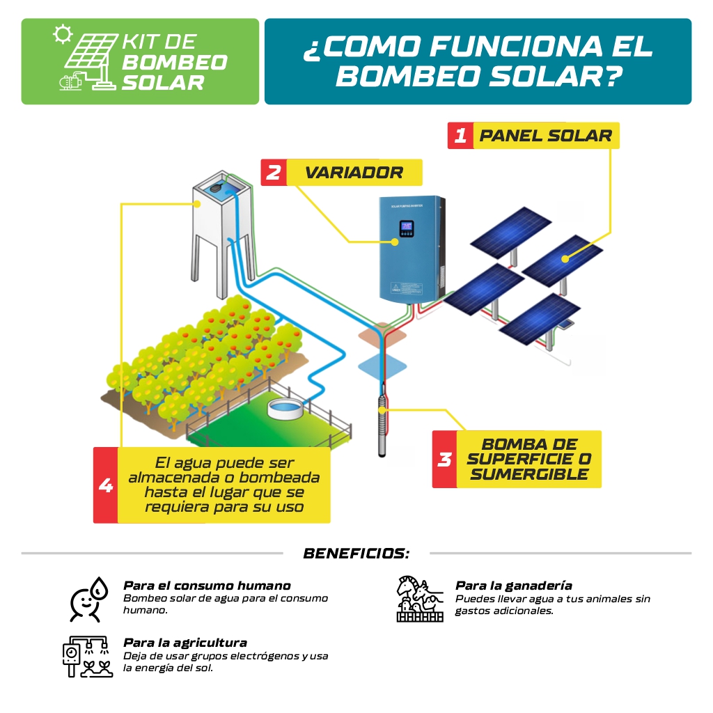 KIT BOMBEO SOLAR PARA BOMBA 1.5HP, MONOFÁSICO/TRIFÁSICO 220 Vac